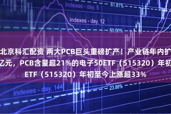 北京科汇配资 两大PCB巨头重磅扩产！产业链年内扩产规模突破700亿元，PCB含量超21%的电子50ETF（515320）年初至今上涨超33%